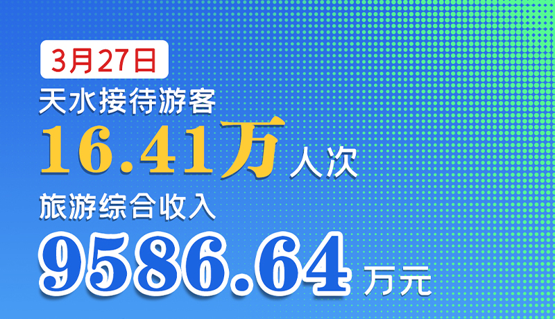 海報|3月27日，天水接待游客16.41萬人次，旅游綜合收入9586.64萬元